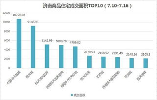 上周济南商品住宅成交top10榜单出炉 供求比0.57